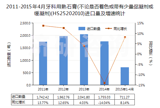 2011-2015年4月牙科用熟石膏(不論是否著色或帶有少量促凝劑或緩凝劑)(HS25202010)進(jìn)口量及增速統(tǒng)計(jì) 2011-2015年4月牙科用熟石膏(不論是否著色或帶有少量促凝劑或緩凝劑)(HS25202010)進(jìn)口量及增速統(tǒng)計(jì)